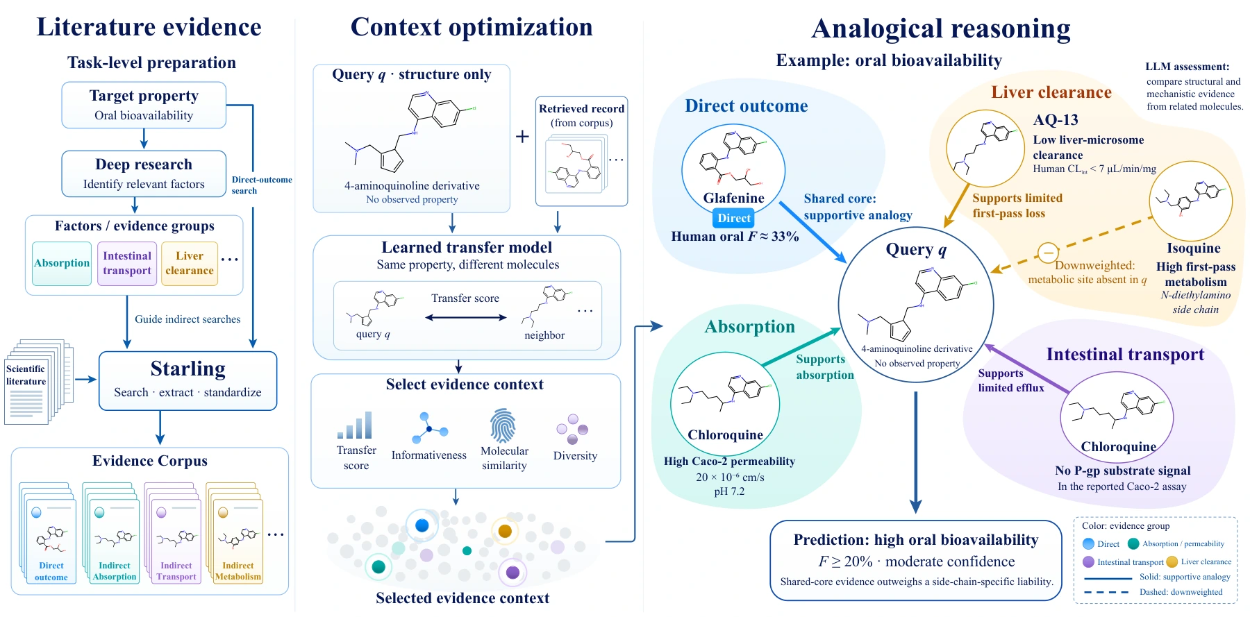 Ampere: literature evidence, context optimization, and analogical molecular property prediction
