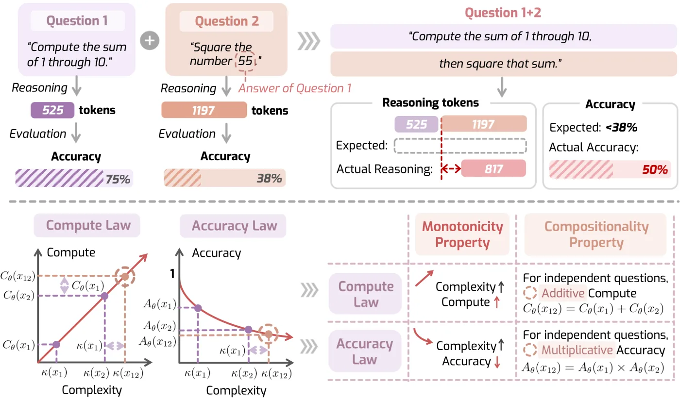 When Reasoning Meets Its Laws