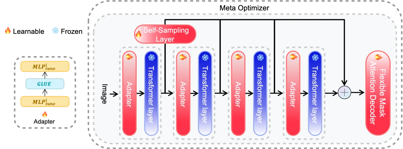 Self-sampling meta SAM