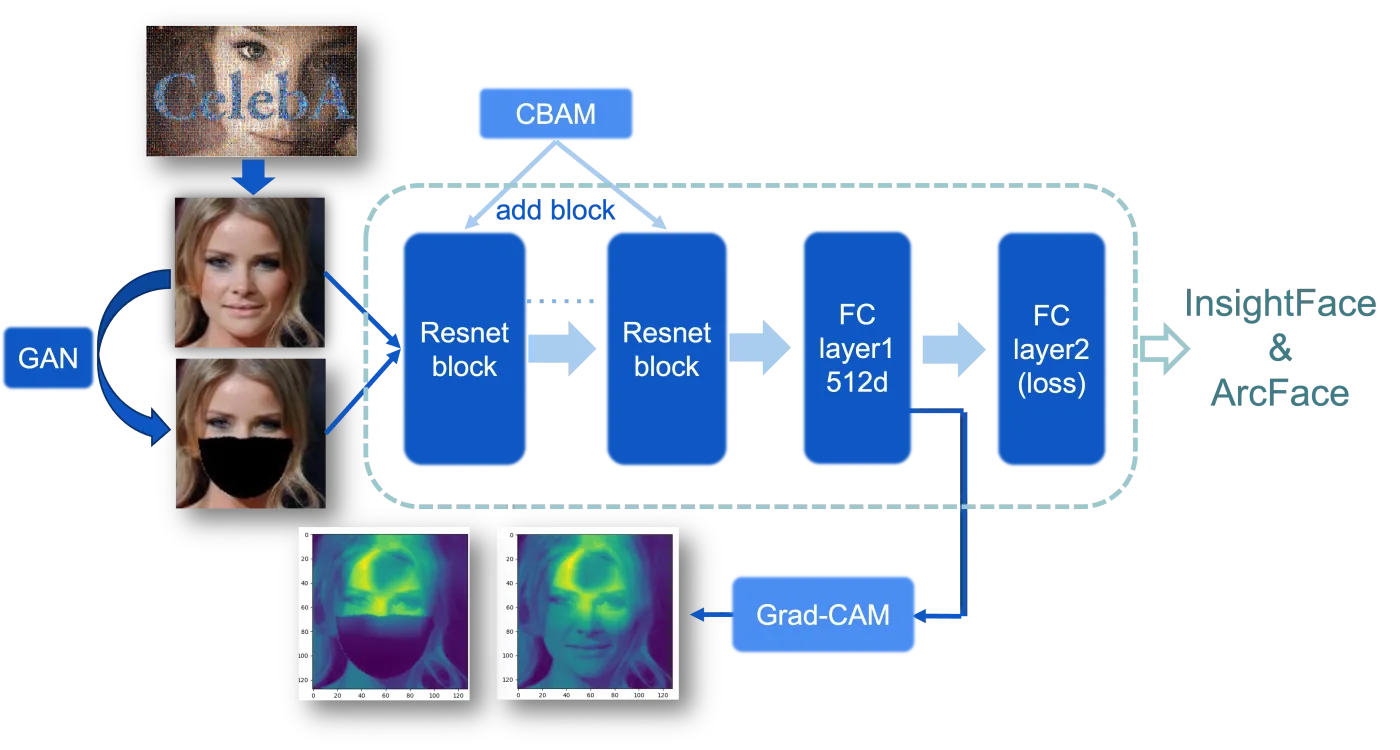 Masked Face Recognition
